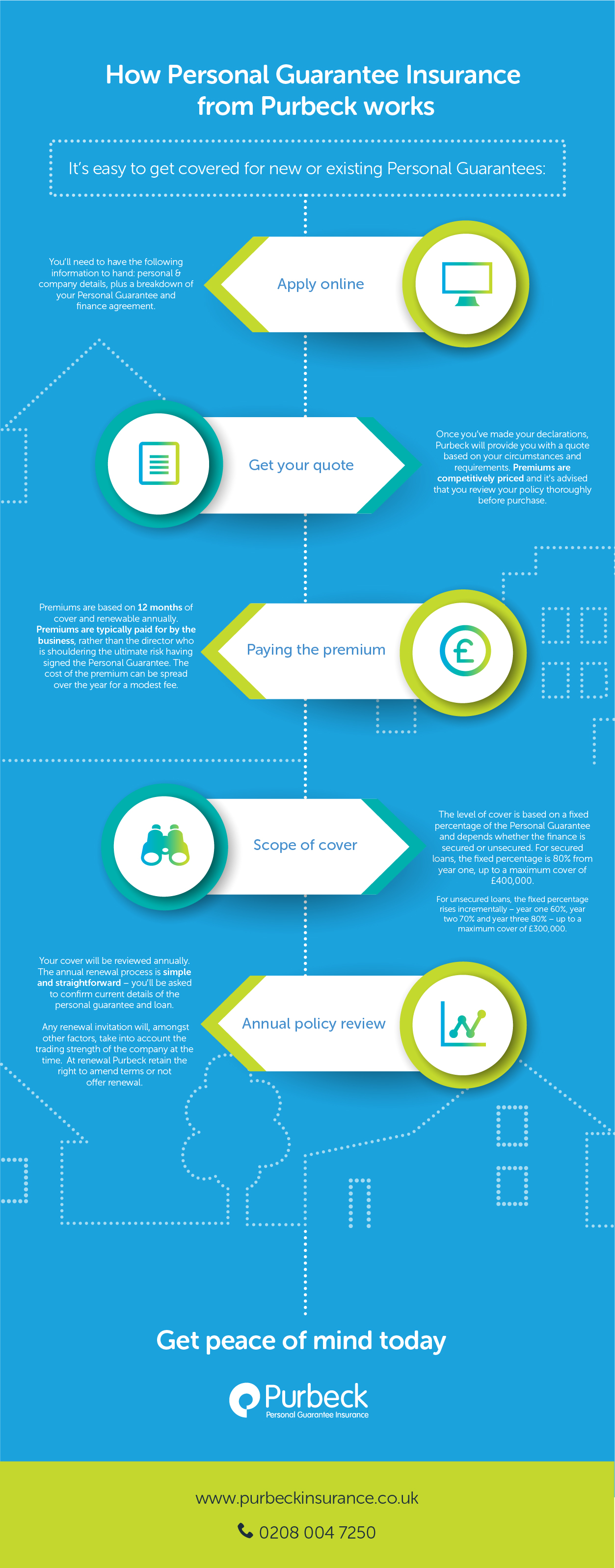 Personal Guarantee Insurance infographic